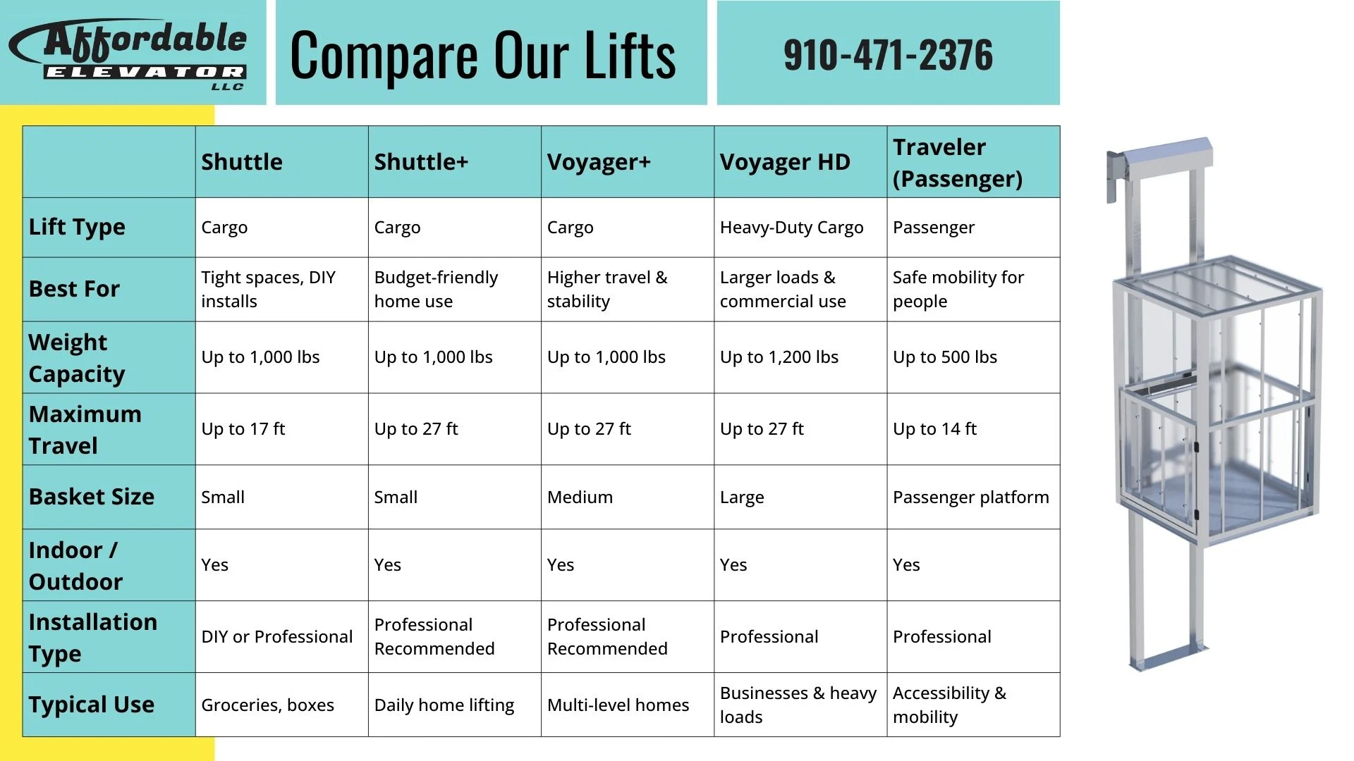 Affordable Elevator Comparison Chart Comparison chart of Affordable Elevator lifts; Shuttle, Shuttle+, Voyager+, Voyager HD, Traveler. Features include weight capacity and home elevators.